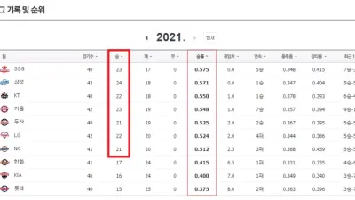 KBO 한국 프로야구 1위 경쟁이 치열!