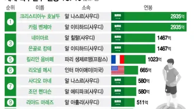 사우디, 세계 최고 연봉 축구선수 10명 중 8명 소속