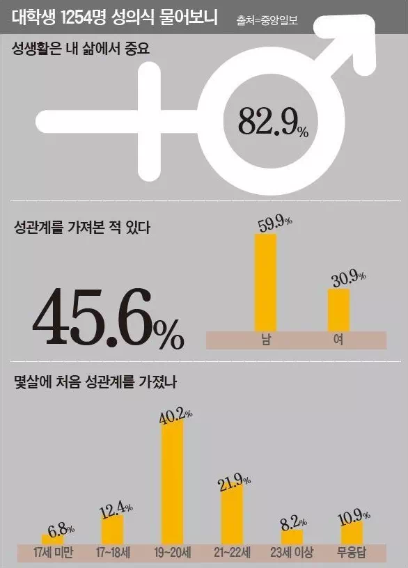 대학생들의 첫 ㅅㅅ