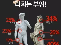 ㅅㅅ할 때 가장 많이 다치는 부위는??