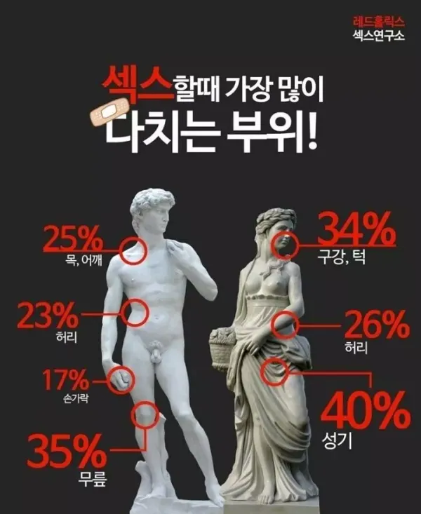 ㅅㅅ할 때 가장 많이 다치는 부위는??