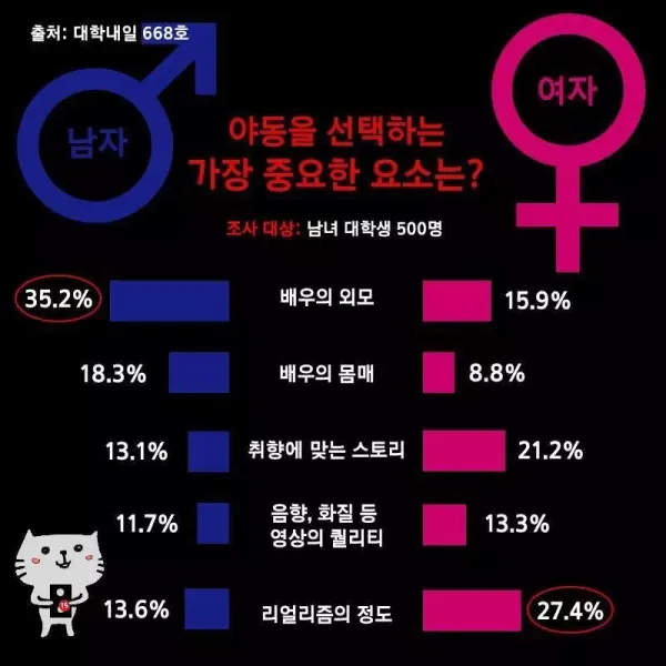 남녀 대학생들의 야동 선택 기준