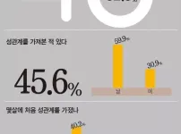 대학생들의 첫 ㅅㅅ
